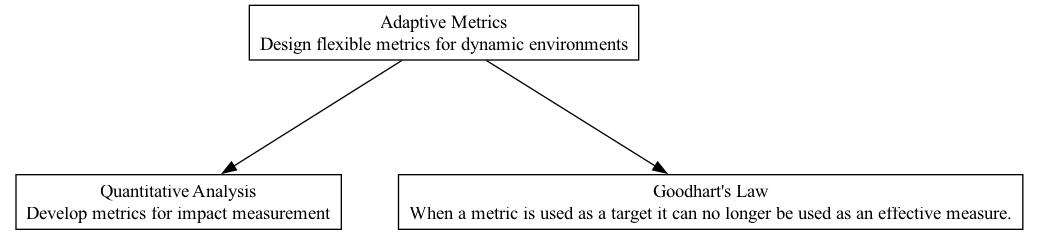 Adaptive Metrics