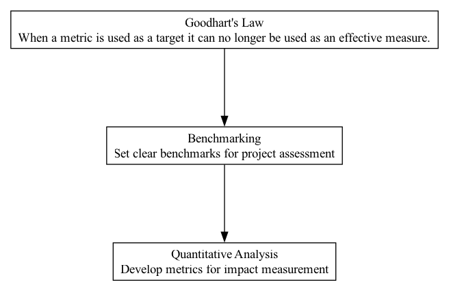 Benchmarking