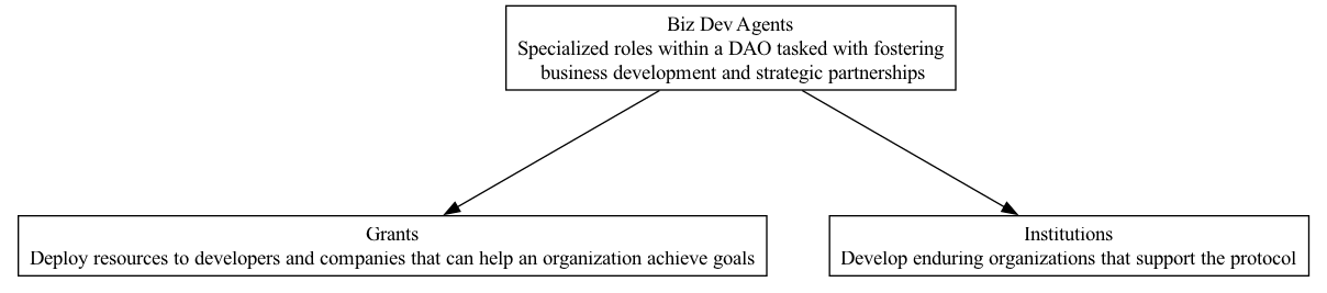 Biz Dev Agents