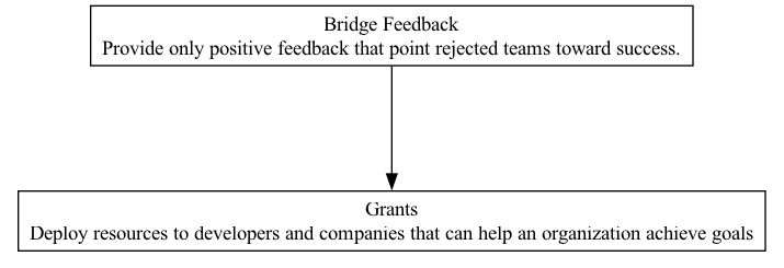 Bridge Feedback