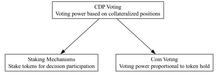 CDP Voting