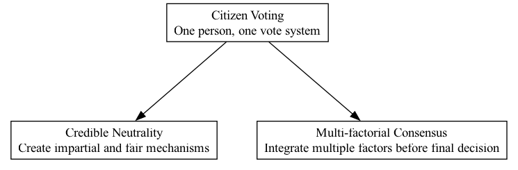 Citizen Voting