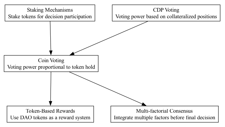 Coin Voting