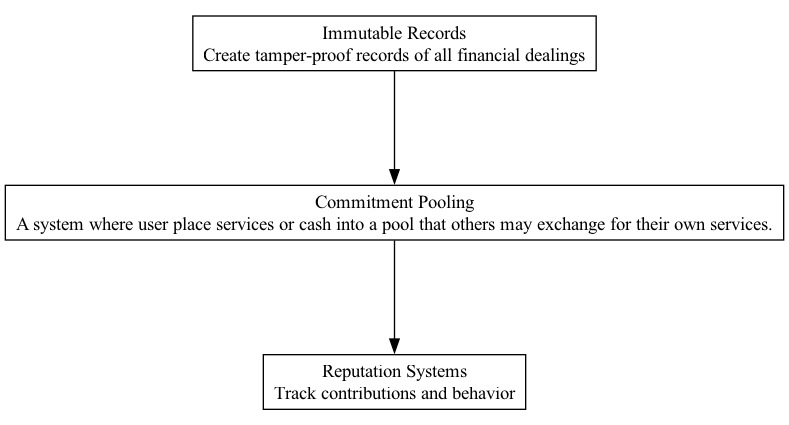 Commitment Pooling