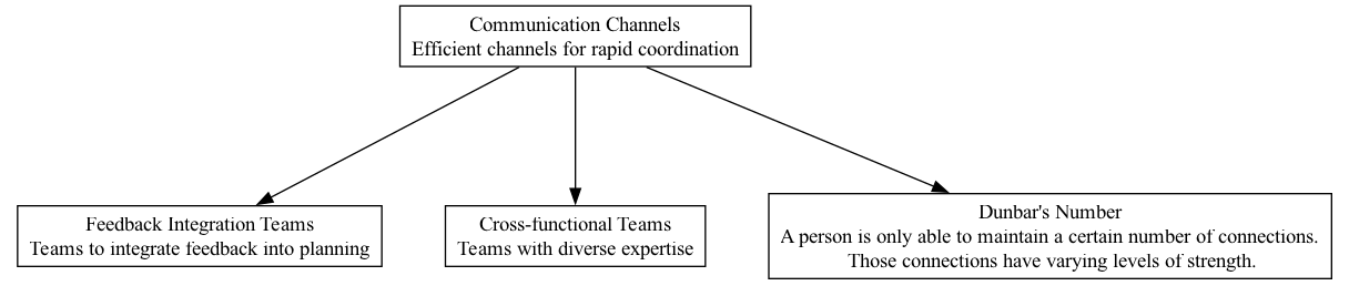 Communication Channels