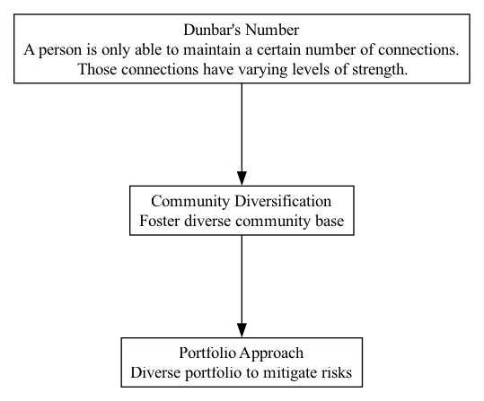 Community Diversification