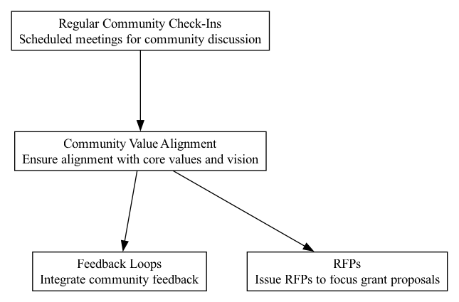 Community Value Alignment