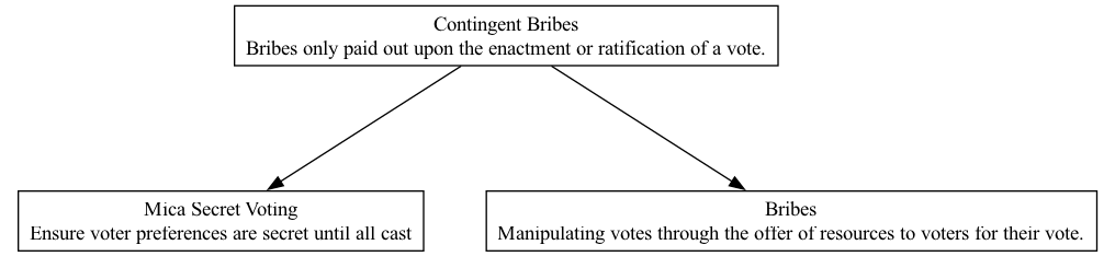 Contingent Bribes