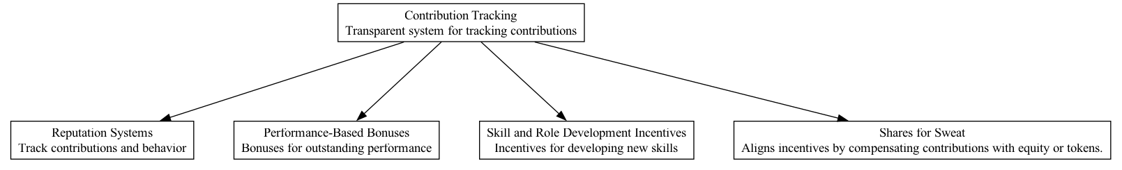 Contribution Tracking