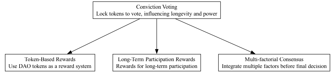 Conviction Voting