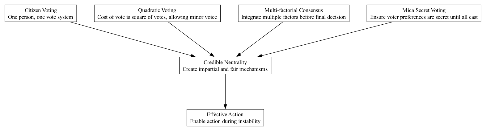 Credible Neutrality