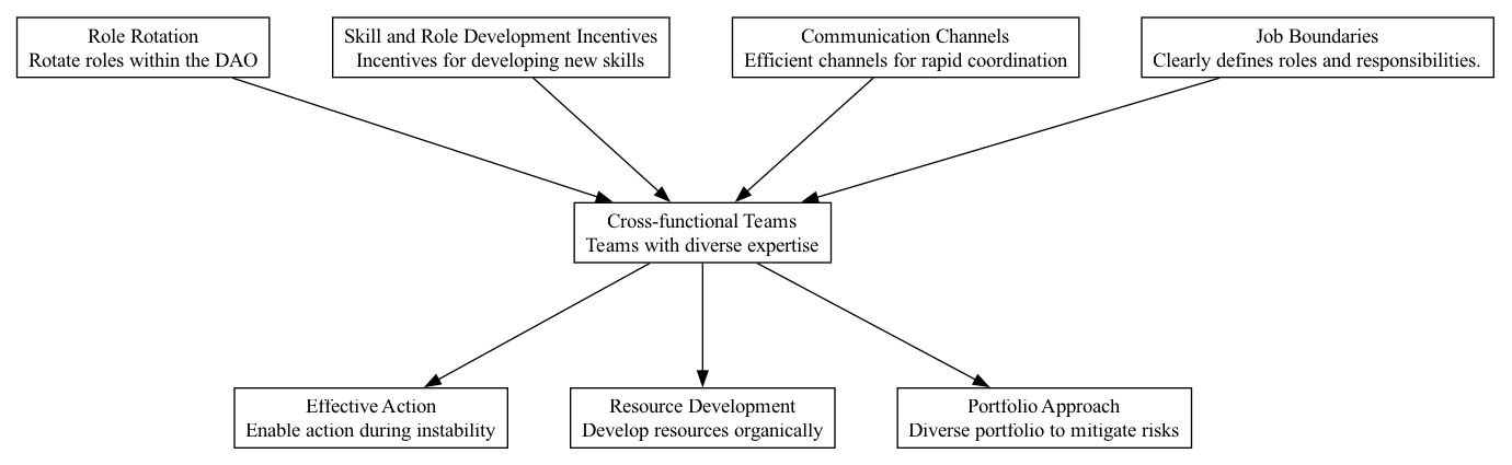 Cross-functional Teams