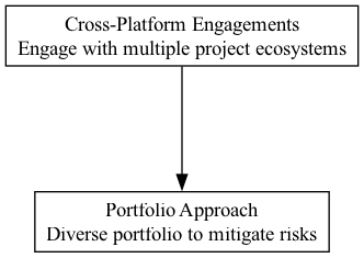 Cross-Platform Engagement