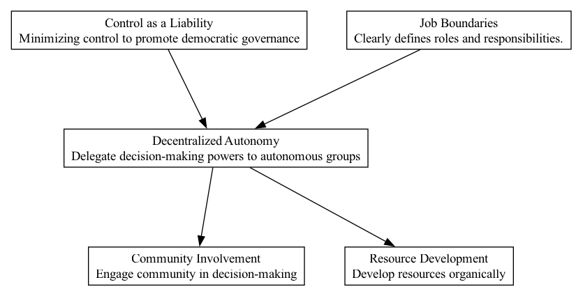 Decentralized Autonomy