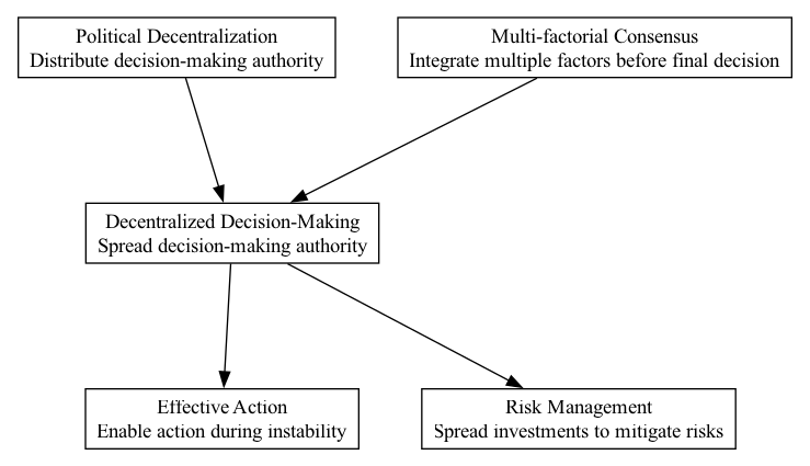 Decentralized Decision-Making