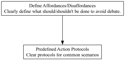 Define Affordances/Disaffordances