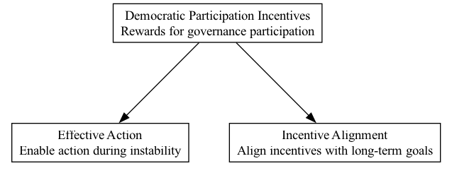 Democratic Participation Incentives