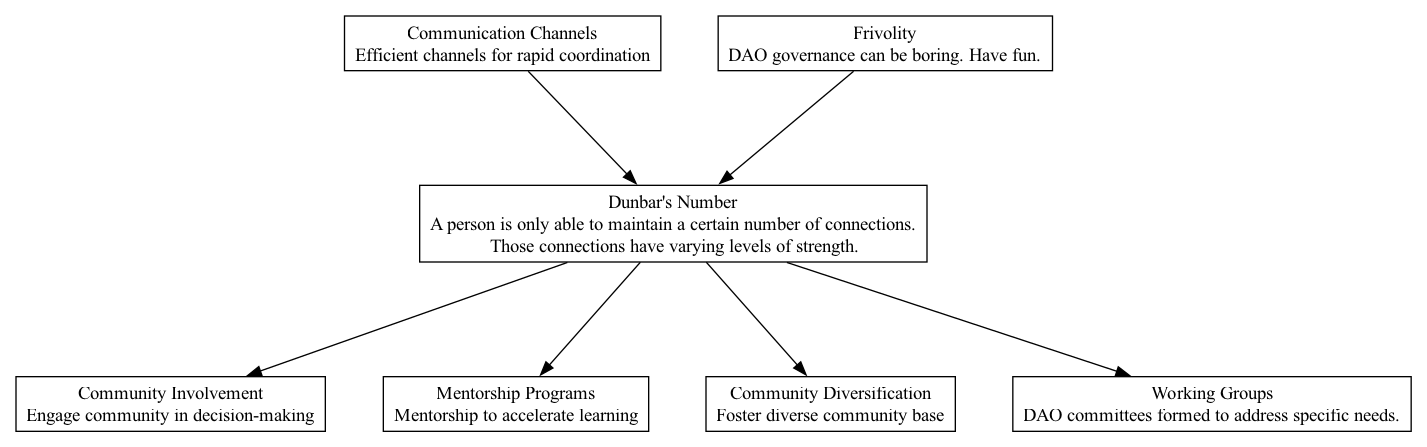 Dunbar's Number