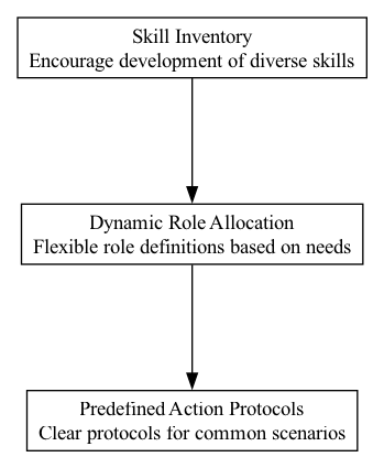 Dynamic Role Allocation