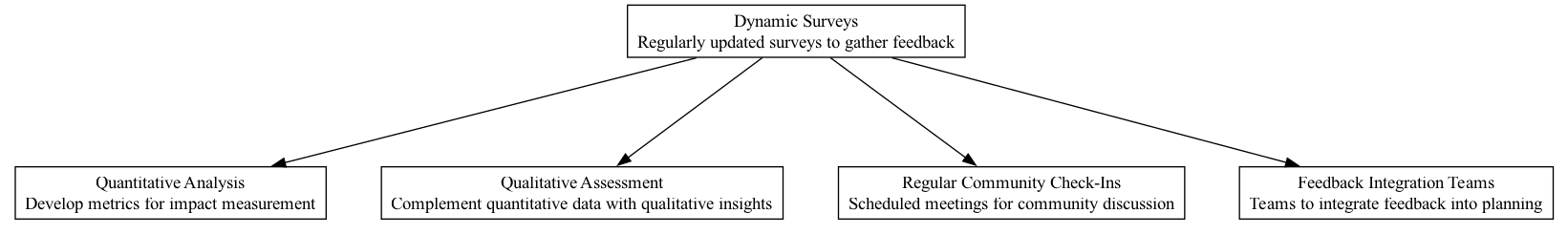 Dynamic Surveys