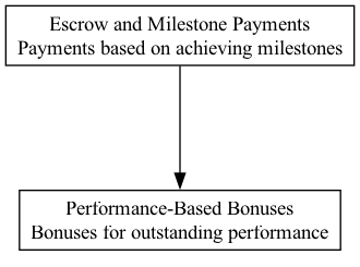 Escrow and Milestone Payments