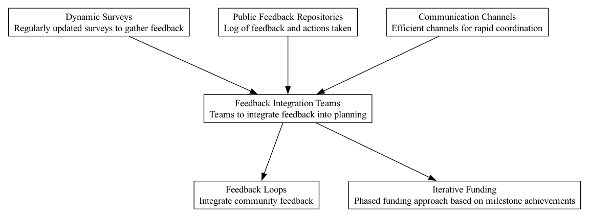 Feedback Integration Teams