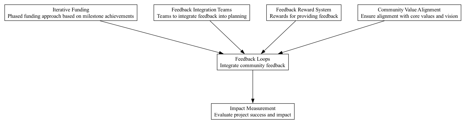 Feedback Loops