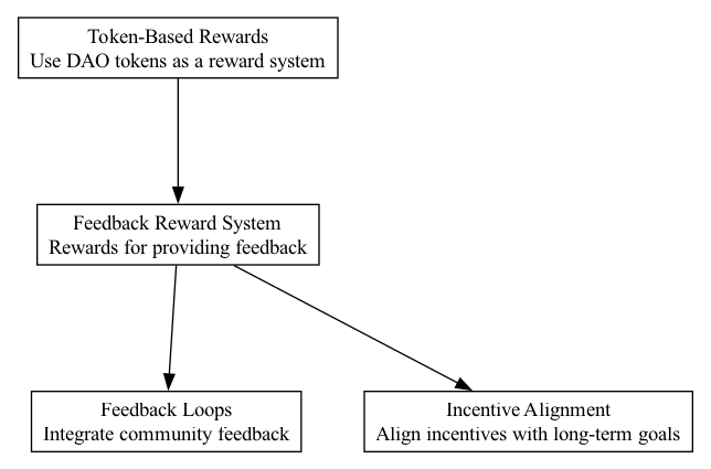 Feedback Reward System