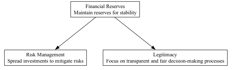 Financial Reserves