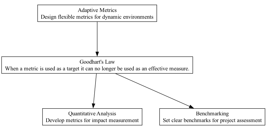 Goodhart's Law