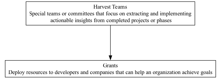 Harvest Teams