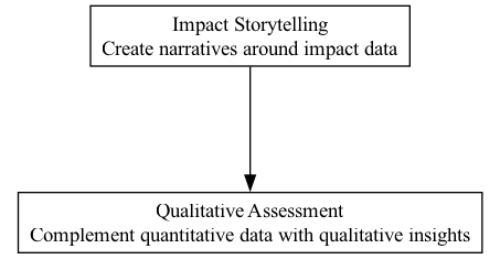 Impact Storytelling