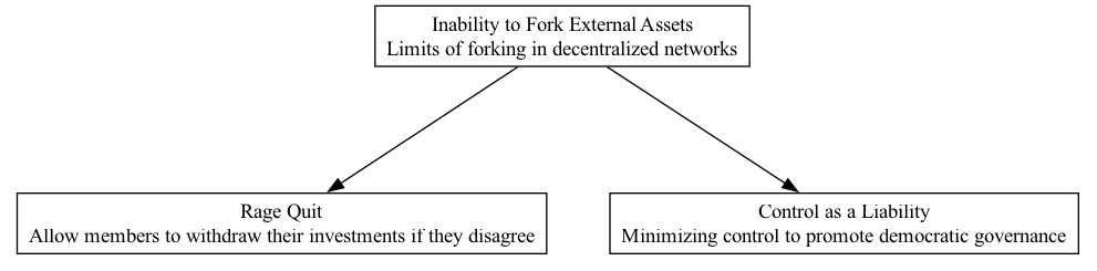 Inability to Fork External Assets