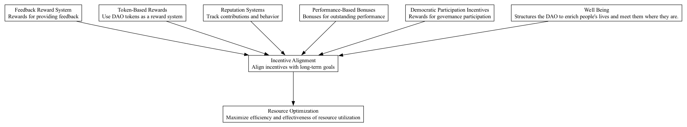 Incentive Alignment