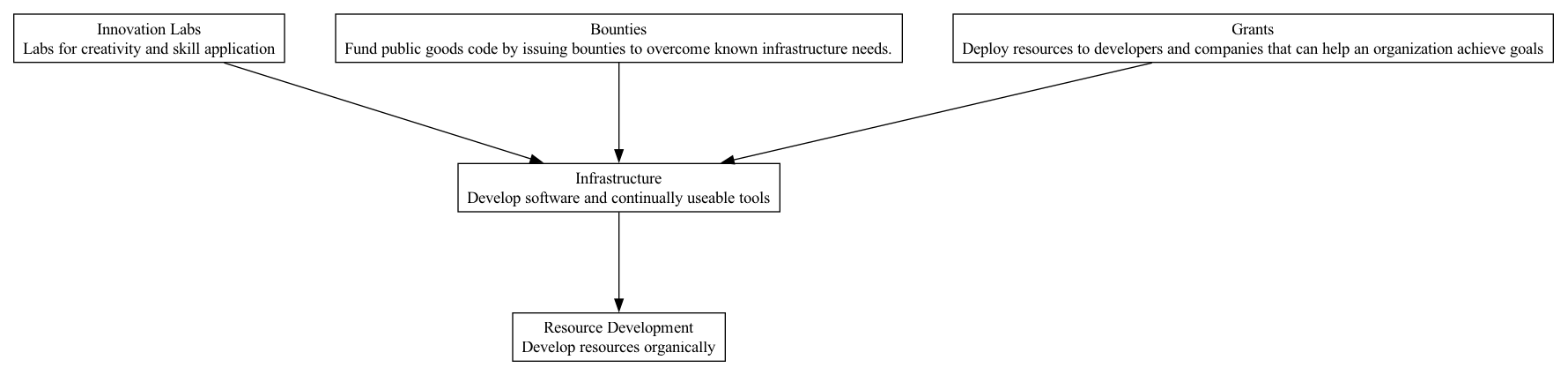 Infrastructure