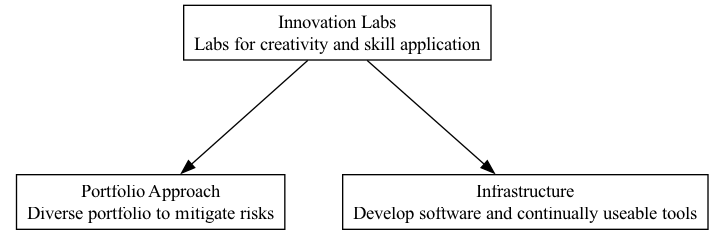 Innovation Labs