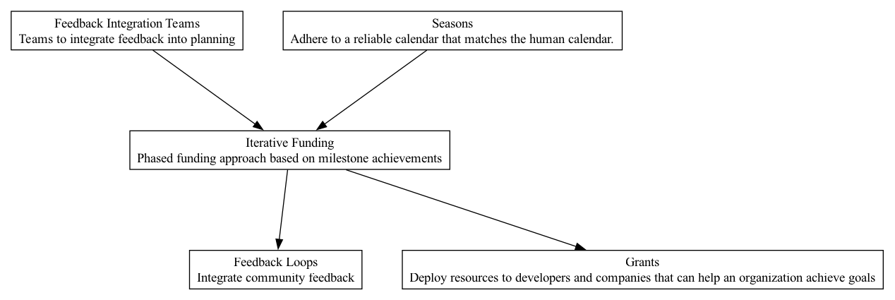 Iterative Funding