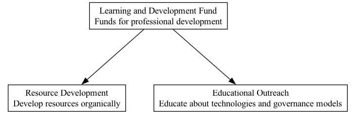 Learning and Development Fund