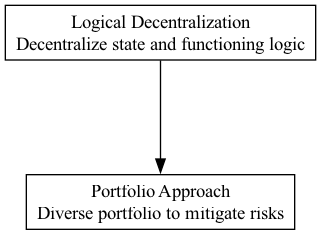 Logical Decentralization