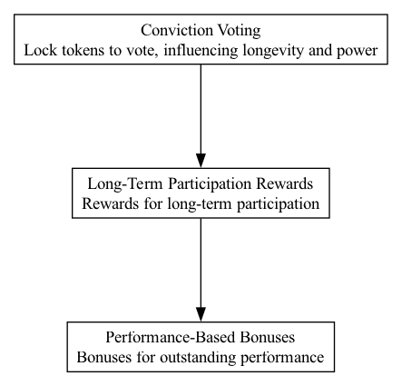 Long-Term Participation Rewards