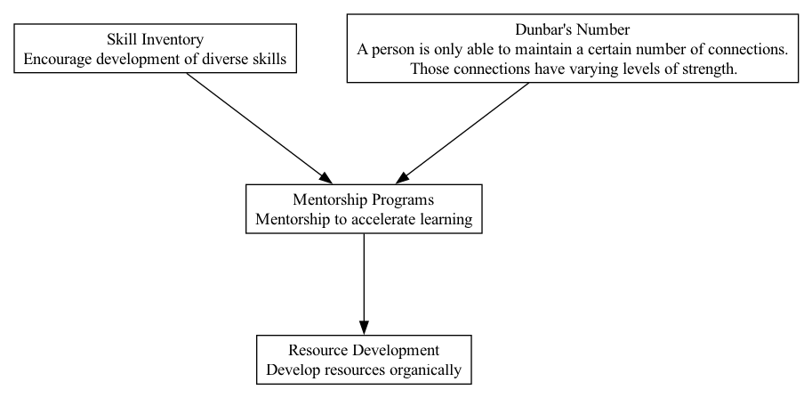 Mentorship Programs