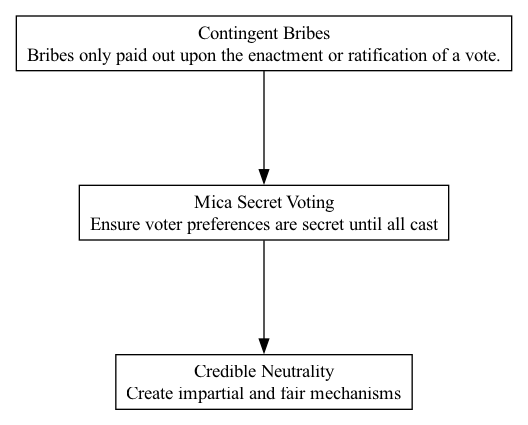 Mica Secret Voting