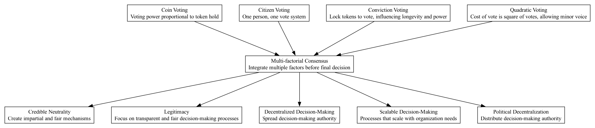 Multi-factorial Consensus