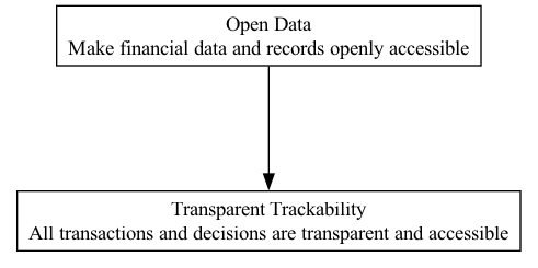 Open Data