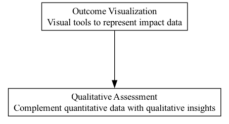 Outcome Visualization