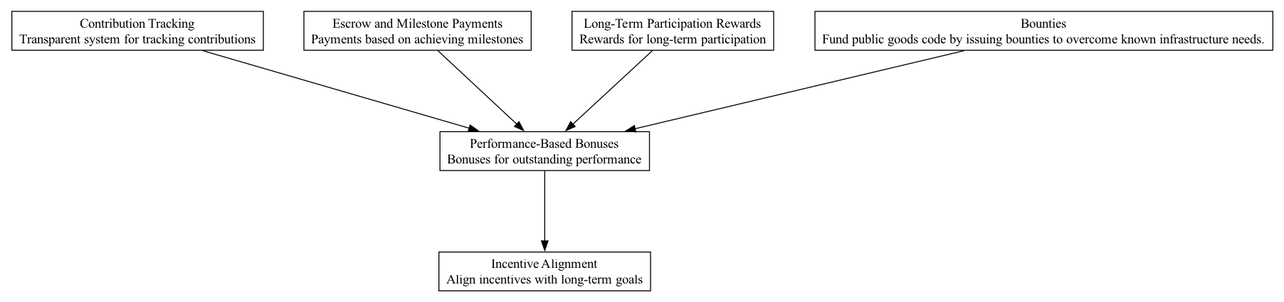 Performance-Based Bonuses