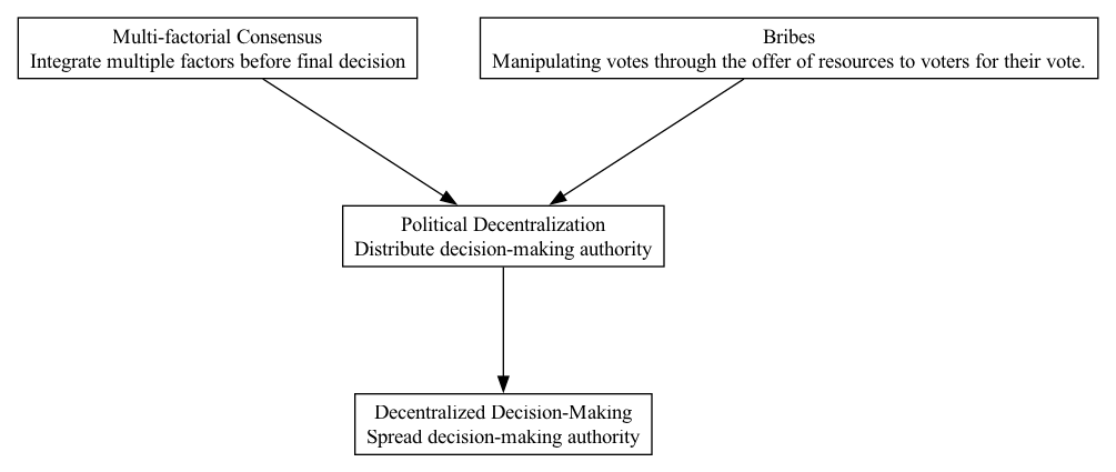 Political Decentralization