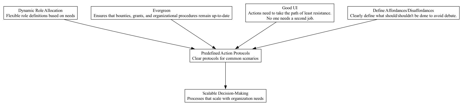 Predefined Action Protocols