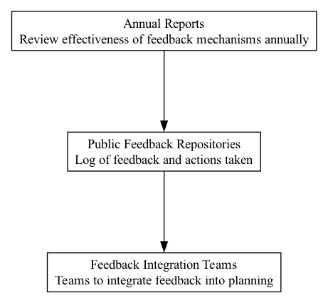 Public Feedback Repositories