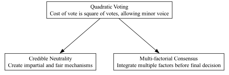 Quadratic Voting